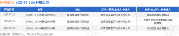 华锋优配快线 粉笔蓝天作为原告/上诉人的3起涉及侵害作品发行权纠纷的诉讼将于2025年7月21日开庭
