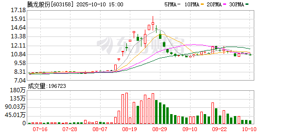 沪深策略联盟 腾龙股份：2025年一季度净利润4527.97万元