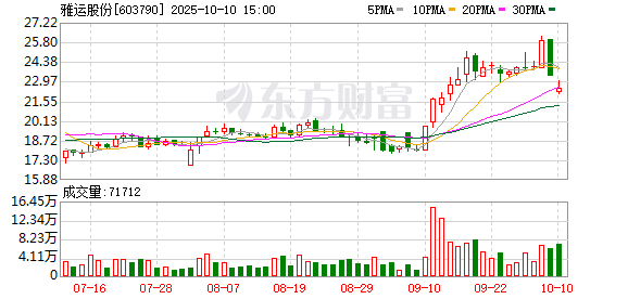 保利配资 雅运股份：2025年一季度净利润2752.56万元 同比增长10.26%